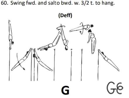 Swing fwd. and salto bwd. w. 3/2 t. to hang.