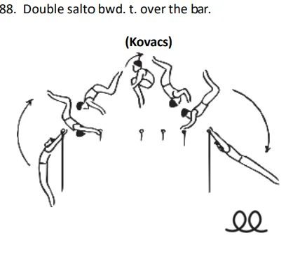 Double salto bwd. t. over the bar.