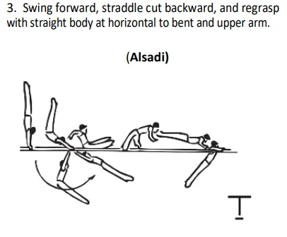 Swing forward, straddle cut backward, and regrasp with straight body at horizontal to bent and upper arm.