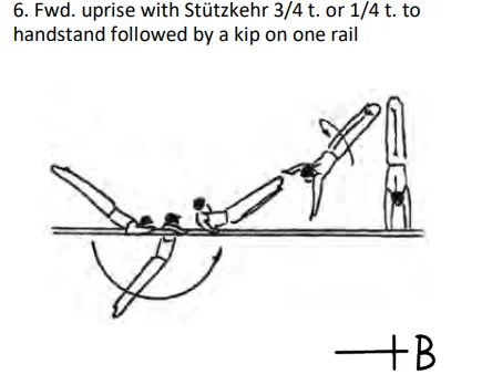 Fwd. uprise with Stützkehr 3/4 t. or 1/4 t. to handstand followed by a kip on one rail
