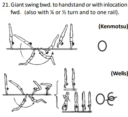Giantswing bwd.to handstand orwith inlocation fwd. (also with ¼ or ½ turn and to one rail).