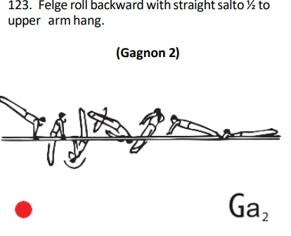 Felge roll backward with straight salto ½ to upper arm hang.