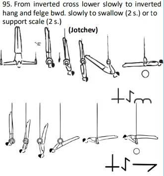 From inverted cross lower slowly to inverted hang and felge bwd. slowly to swallow (2 s.) or to support scale (2 s.)