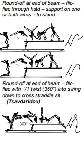 Round-off at end of beam – flicflac through hstd – support on one or both arms – to stand, Round-off at end of beam – flicflac with 1/1 twist (360°) into swing down to cross straddle sit