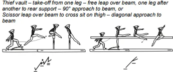 Thief vault – take-off from one leg – free leap over beam, one leg after another to rear support – 90° approach to beam, or Scissor leap over beam to cross sit on thigh – diagonal approach to beam