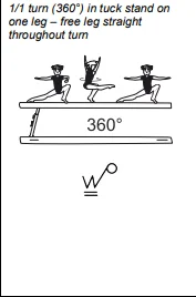 1/1 turn (360°) in tuck stand on one leg – free leg straight throughout turn