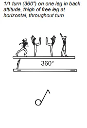 1/1 turn (360°) on one leg in back attitude, thigh of free leg at horizontal, throughout turn