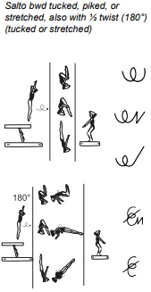 Salto bwd tucked, piked, or stretched, also with ½ twist (180°) (tucked or stretched)