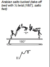 Arabian salto tucked (take-off bwd with ½ twist [180°], salto fwd)