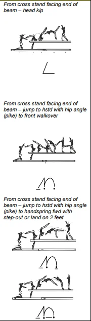 From cross stand facing end of beam – head kip, jump to hstd with hip angle (pike) to front walkover, jump to hstd with hip angle (pike) to handspring fwd with step-out or land on 2 feet