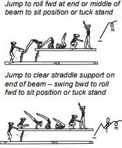Jump to roll fwd at end or middle of beam to sit position or tuck stand, Jump to clear straddle support on end of beam – swing bwd to roll fwd to sit position or tuck stand