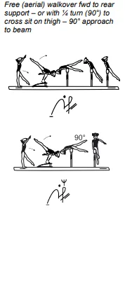 Free (aerial) walkover fwd to rear support – or with ¼ turn (90°) to cross sit on thigh – 90° approach to beam
