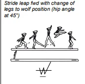 Stride leap fwd with change of legs to wolf position (hip angle at 45°)