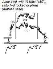 Jump bwd, with ½ twist (180°), salto fwd tucked or piked (Arabian salto)