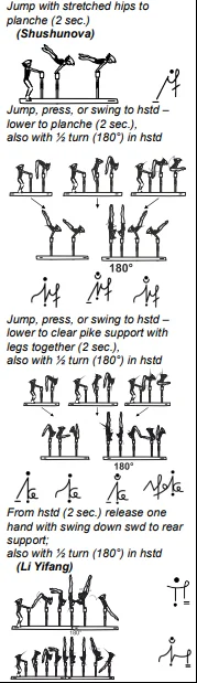 Jump with stretched hips to planche (2 sec.), Jump, press, or swing to hstd – lower to planche (2 sec.), also with ½ turn (180°) in hstd, Jump, press, or swing to hstd – lower to clear pike support with legs together (2 sec.), also with ½ turn (180°) in hstd, From hstd (2 sec.) release one hand with swing down swd to rear support; also with ½ turn (180°) in hstd