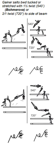 Gainer salto bwd tucked or stretched with 1½ twist (540˚) (Bohmerova) or 2/1 twist (720°) to side of beam