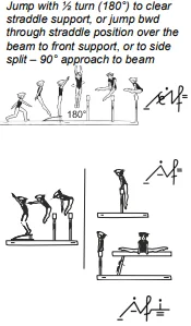 Jump with ½ turn (180°) to clear straddle support, or jump bwd through straddle position over the beam to front support, or to side split – 90° approach to beam