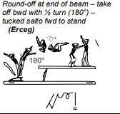 Round-off at end of beam – take off bwd with ½ turn (180°) – tucked salto fwd to stand