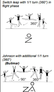 Switch leap with 1/1 turn (360°) in flight phase, Johnson with additional 1/1 turn (360°)