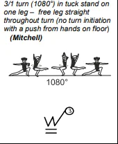 3/1 turn (1080°) in tuck stand on one leg – free leg straight throughout turn (no turn initiation with a push from hands on floor)