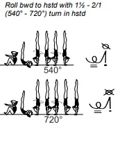 Roll bwd to hstd with 1½ - 2/1 (540° - 720°) turn in hstd