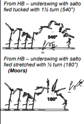 From HB – underswing with salto fwd tucked with 1½ turn (540°), From HB – underswing with salto fwd stretched with ½ turn (180°)