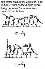 Hip circle bwd hecht with flight and ½ turn (180°) passing over bar to hang on same bar – also from clear hip circle bwd