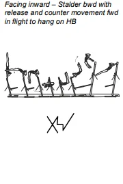 Facing inward – Stalder bwd with release and counter movement fwd in flight to hang on HB