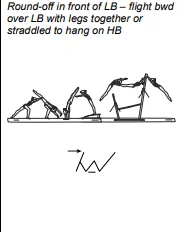 Round-off in front of LB – flight bwd over LB with legs together or straddled to hang on HB