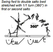 Swing fwd to double salto bwd stretched with 1/1 turn (360°) in first or second salto