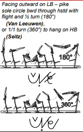 Facing outward on LB – pike sole circle bwd through hstd with flight and ½ turn (180°), or 1/1 turn (360°) to hang on HB