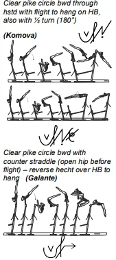 Clear pike circle bwd through hstd with flight to hang on HB, also with ½ turn (180°), Clear pike circle bwd with counter straddle (open hip before flight) – reverse hecht over HB to hang