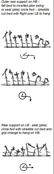 Outer rear support on HB – fall bwd to inverted pike swing or seat (pike) circle fwd – straddle cut bwd with flight over LB to hang, Rear support on LB - seat (pike) circle fwd with straddle cut bwd and grip change to hang on HB.
