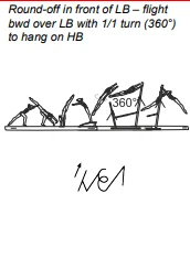 Round-off in front of LB – flight bwd over LB with 1/1 turn (360°) to hang on HB