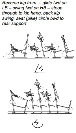 Reverse kip from: – glide fwd on LB – swing fwd on HB – stoop through to kip hang, back kip swing, seat (pike) circle bwd to rear support
