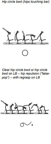 Hip circle bwd (hips touching bar), Clear hip circle bwd or hip circle bwd on LB – hip repulsion (“falsepop”) – with regrasp on LB