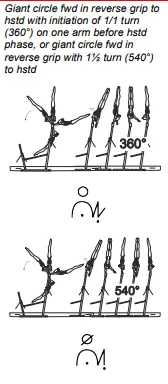 Giant circle fwd in reverse grip to hstd with initiation of 1/1 turn (360°) on one arm before hstd phase, or giant circle fwd in reverse grip with 1½ turn (540°) to hstd