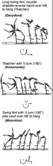 Long swing fwd, counter straddle-reverse hecht over HB to hang (Tkatchev), Tkatchev with ½ turn (180°), Swing fwd with ½ turn (180°), pike vault over HB to hang
