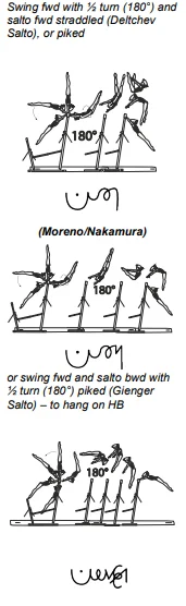 Swing fwd with ½ turn (180°) and salto fwd straddled (Deltchev Salto), or piked, Moreno/Nakamura or swing fwd and salto bwd with ½ turn (180°) piked (Gienger Salto) – to hang on HB