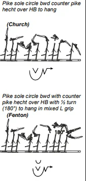 Pike sole circle bwd counter pike hecht over HB to hang, Pike sole circle bwd with counter
pike hecht over HB with ½ turn
(180°) to hang in mixed L grip