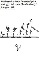 Underswing bwd (inverted pike swing), dislocate (Schleudern) to hang on HB