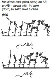 Hip circle bwd (also clear) on LB or HB – hecht with 1/1 turn (360°) to salto bwd tucked