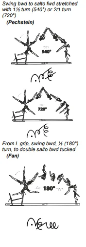 Swing bwd to salto fwd stretched with 1½ turn (540°) or 2/1 turn (720°), From L grip, swing bwd, ½ (180°)
turn, to double salto bwd tucked