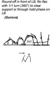 Round-off in front of LB, flic-flac with 1/1 turn (360°) to clear support or through hstd phase on LB