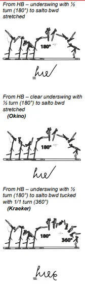 From HB – underswing with ½ turn (180°) to salto bwd stretched, From HB – clear underswing with ½ turn (180°) to salto bwd stretched, From HB – underswing with ½ turn (180°) to salto bwd tucked with 1/1 turn (360°)