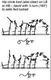 Hip circle bwd (also clear) on LB or HB – hecht with ½ turn (180°) to salto fwd tucked