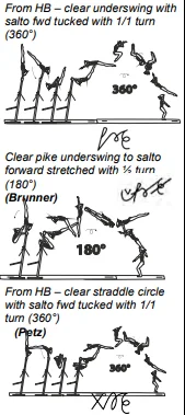 From HB – clear underswing with salto fwd tucked with 1/1 turn (360°), Clear pike underswing to salto forward stretched with ½ turn (180°), From HB – clear straddle circle with salto fwd tucked with 1/1 turn (360°)