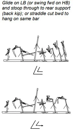 Glide on LB (or swing fwd on HB) and stoop through to rear support (back kip); or straddle cut bwd to hang on same bar