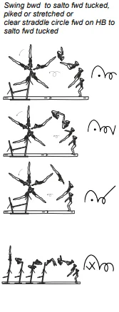 Swing bwd to salto fwd tucked, piked or stretched or clear straddle circle fwd on HB to salto fwd tucked