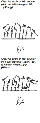 Clear hip circle on HB, counter pike over HB to hang on HB, Clear hip circle on HB, counter pike over HB with ½ turn (180°) to hang in mixed L grip